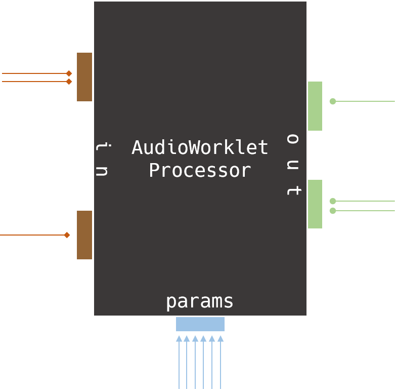 Processor Layout